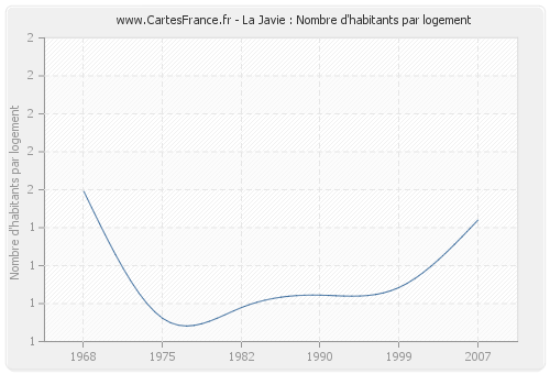 La Javie : Nombre d'habitants par logement